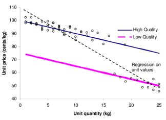 Price Vs Quality – But What About Impact?